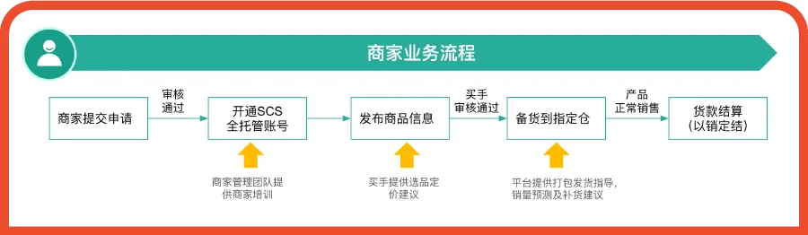 Shopee全托管模式盛行，有哪些免费的跨境电商ERP推荐？