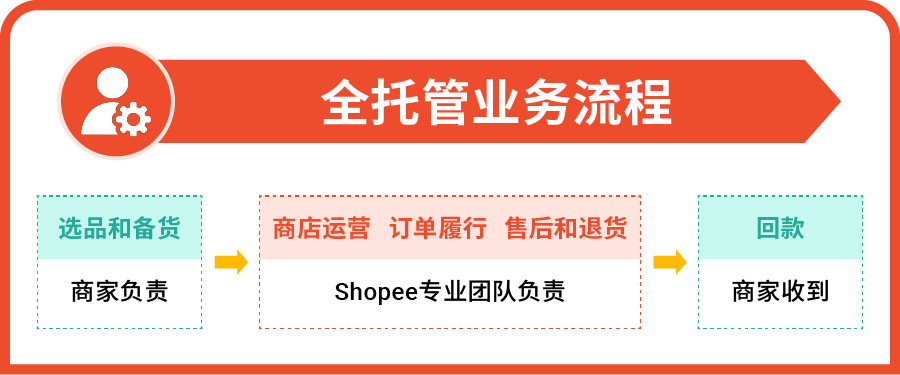 Shopee全托管模式盛行，有哪些免费的跨境电商ERP推荐？