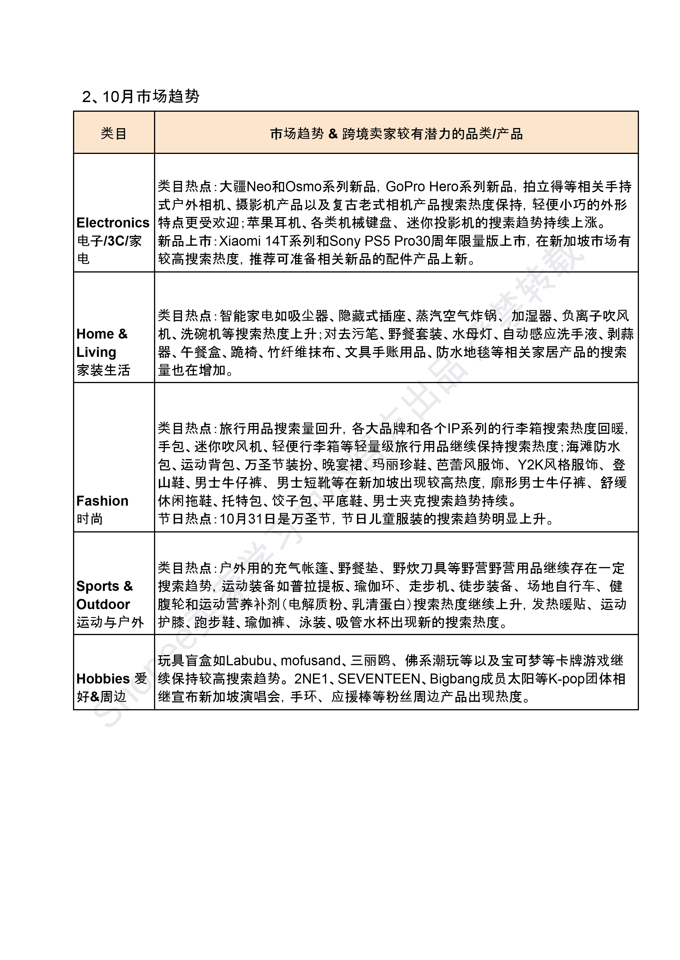 【Shopee市场周报】虾皮新加坡站2024年10月第1周市场周报