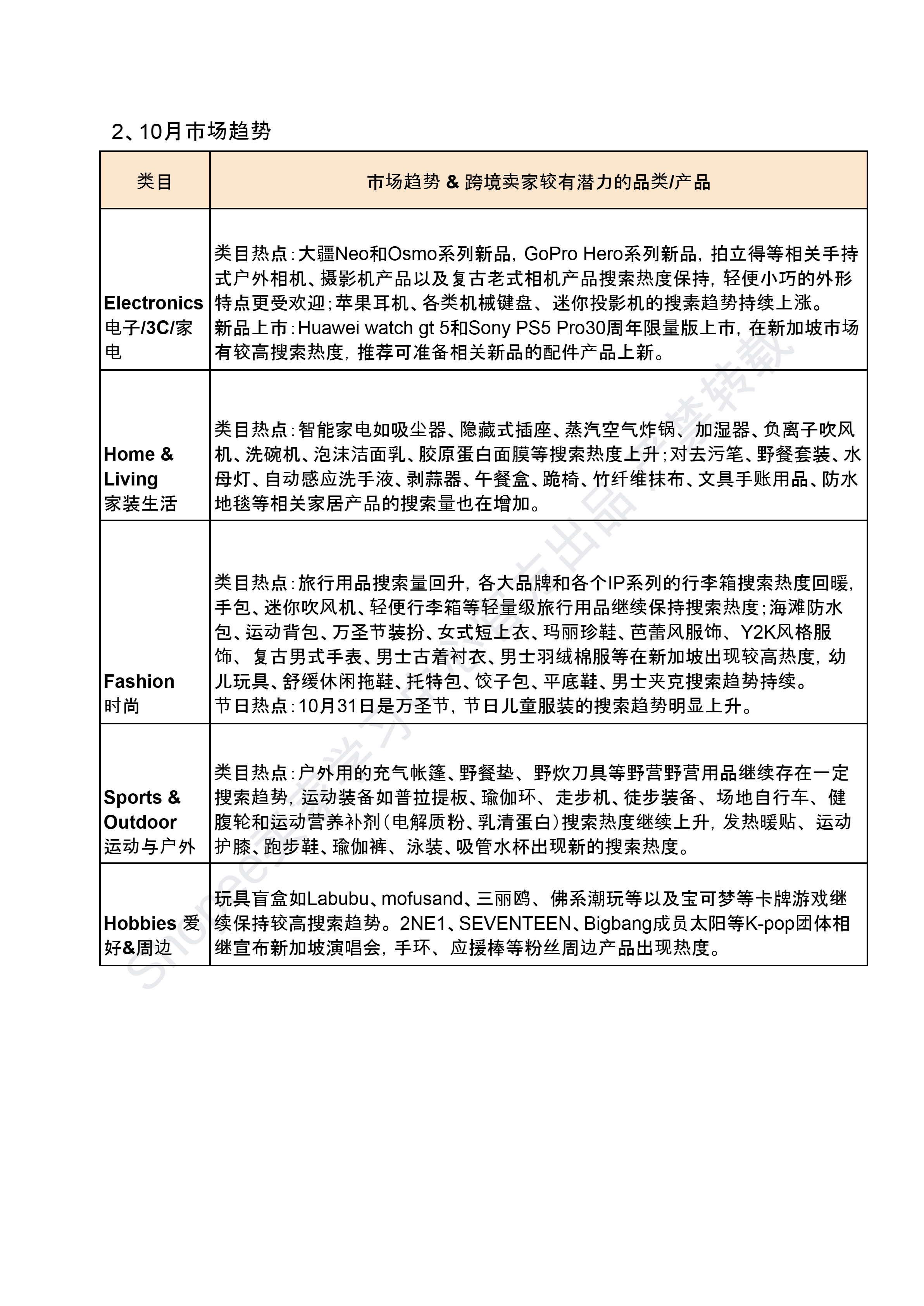 【Shopee市场周报】虾皮新加坡站2024年10月第2周市场周报