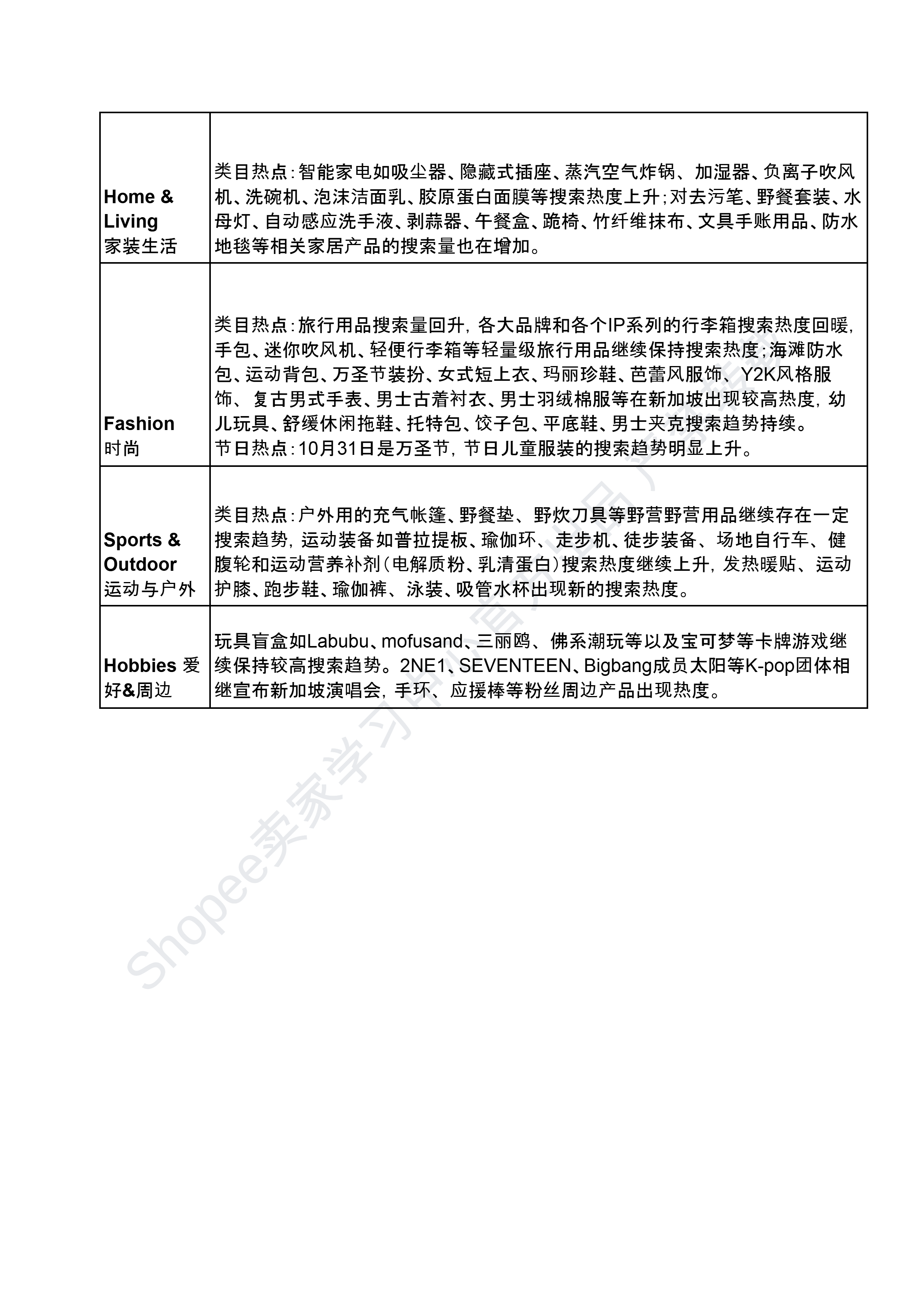 【Shopee市场周报】虾皮新加坡站2024年10月第3周市场周报