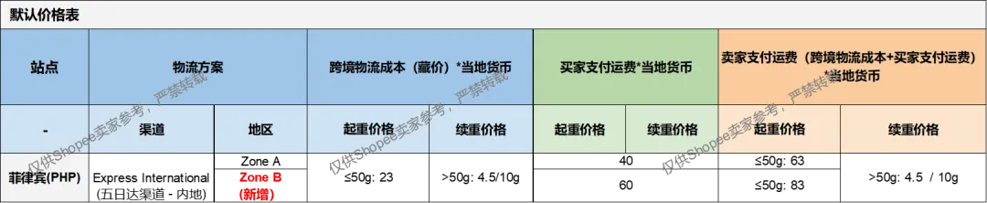 3个月狂销16.8万件！这款产品在TikTok等平台爆火；高度警戒！印尼全线进入口岸严查红灯期；Shopee5日达新增6个区域