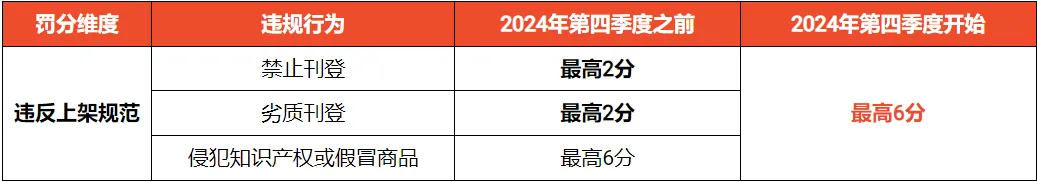 越南查抄一非法仓库，Shopee卖家售假被捕；豪掷重金抢用户：Temu新动作冲击越南市场；最高六分！Shopee调整罚分标准