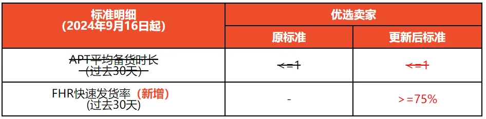 超标移除资格！Shopee未合规卖家将被淘汰；未注册被指控！Temu越南挑战监管边界；伪造发票逃税！新加坡卖家被判巨额罚款