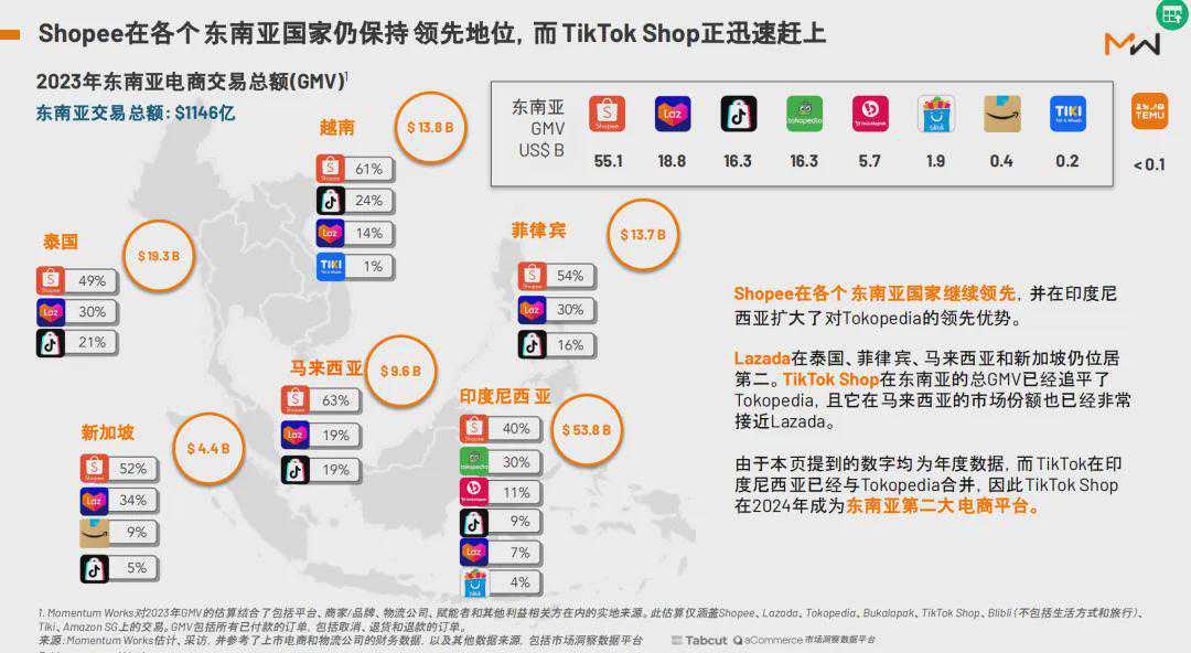 从10.10大促向前看：首小时销售额飙升700%，TikTok Shop靠什么赢得印尼近半壁江山？