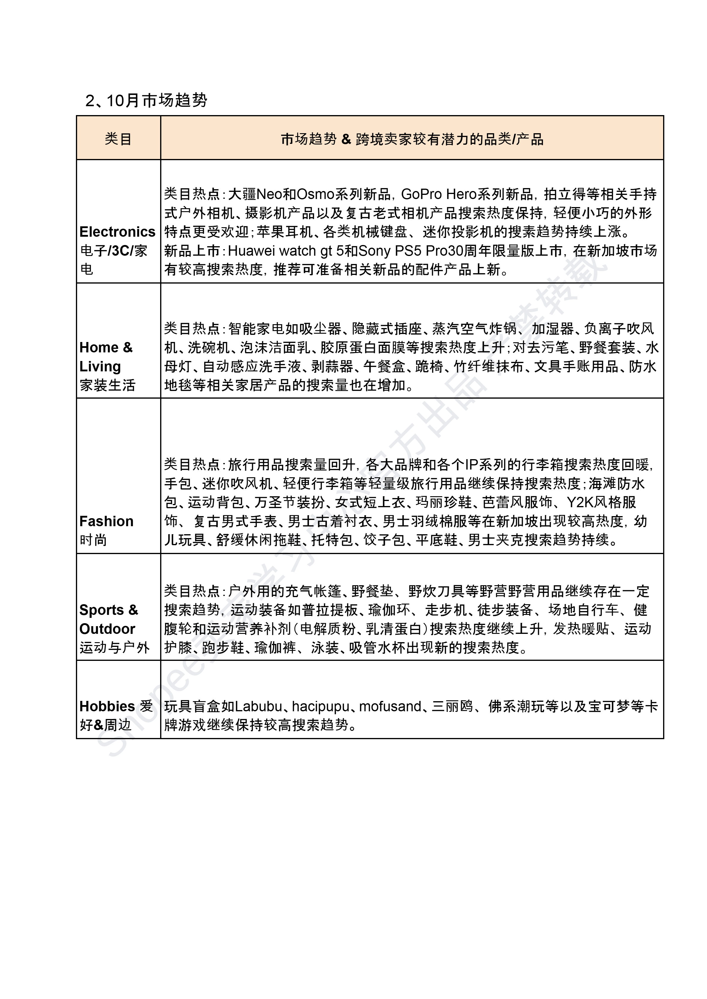 【Shopee市场周报】虾皮新加坡站2024年10月第4周市场周报