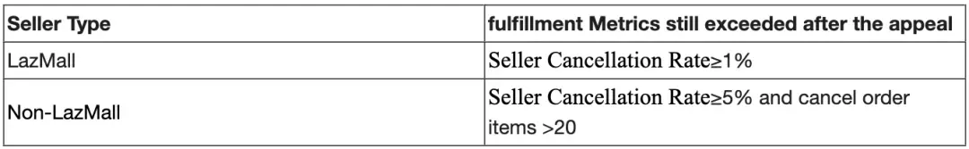 印尼查封某Shopee与Tokopedia卖家仓库，扣押数十亿货；Temu在越南用户投诉不断；3成违约金！Lazada推罚款新规