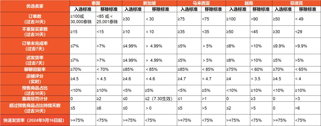 注意更新！Shopee卖家10大指标未完成将移除；断层第一！国产手机冲上TikTok热销榜首；印尼巨头Q3财报出炉，电商收入新高