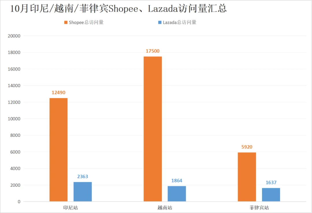 拨云见日！Shopee、Lazada多站点流量终于升温！10月东南亚电商平台最新数据出炉~