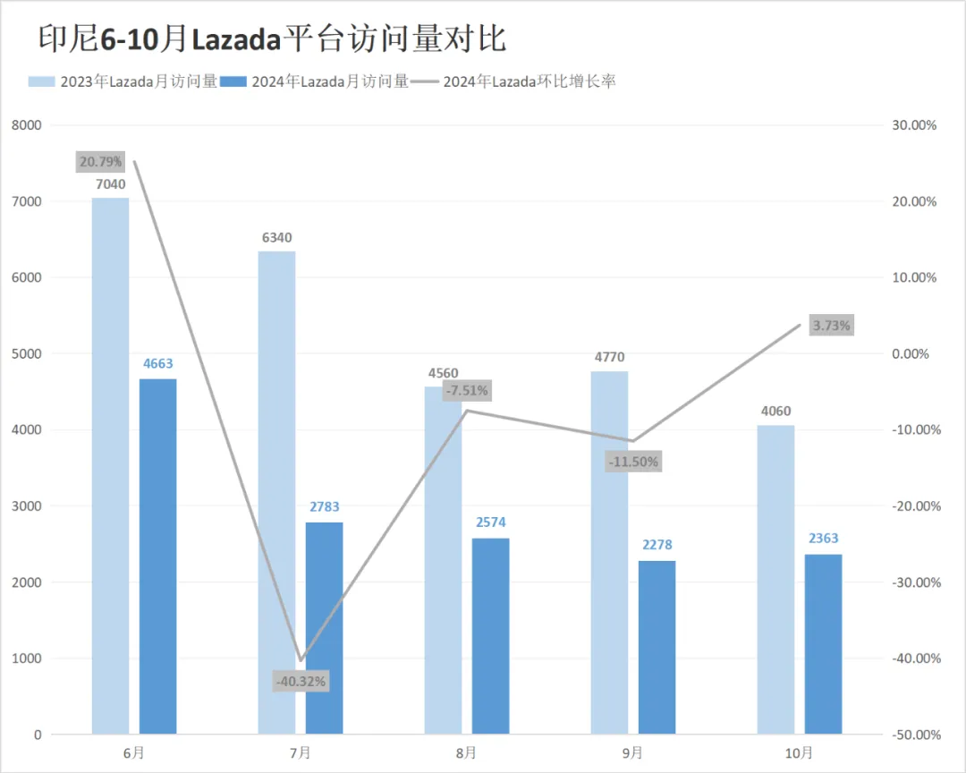 拨云见日！Shopee、Lazada多站点流量终于升温！10月东南亚电商平台最新数据出炉~