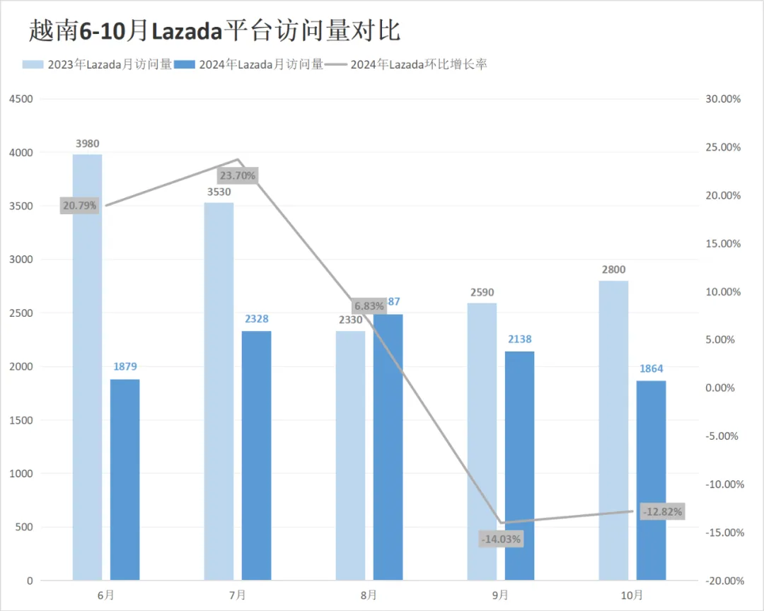 拨云见日！Shopee、Lazada多站点流量终于升温！10月东南亚电商平台最新数据出炉~