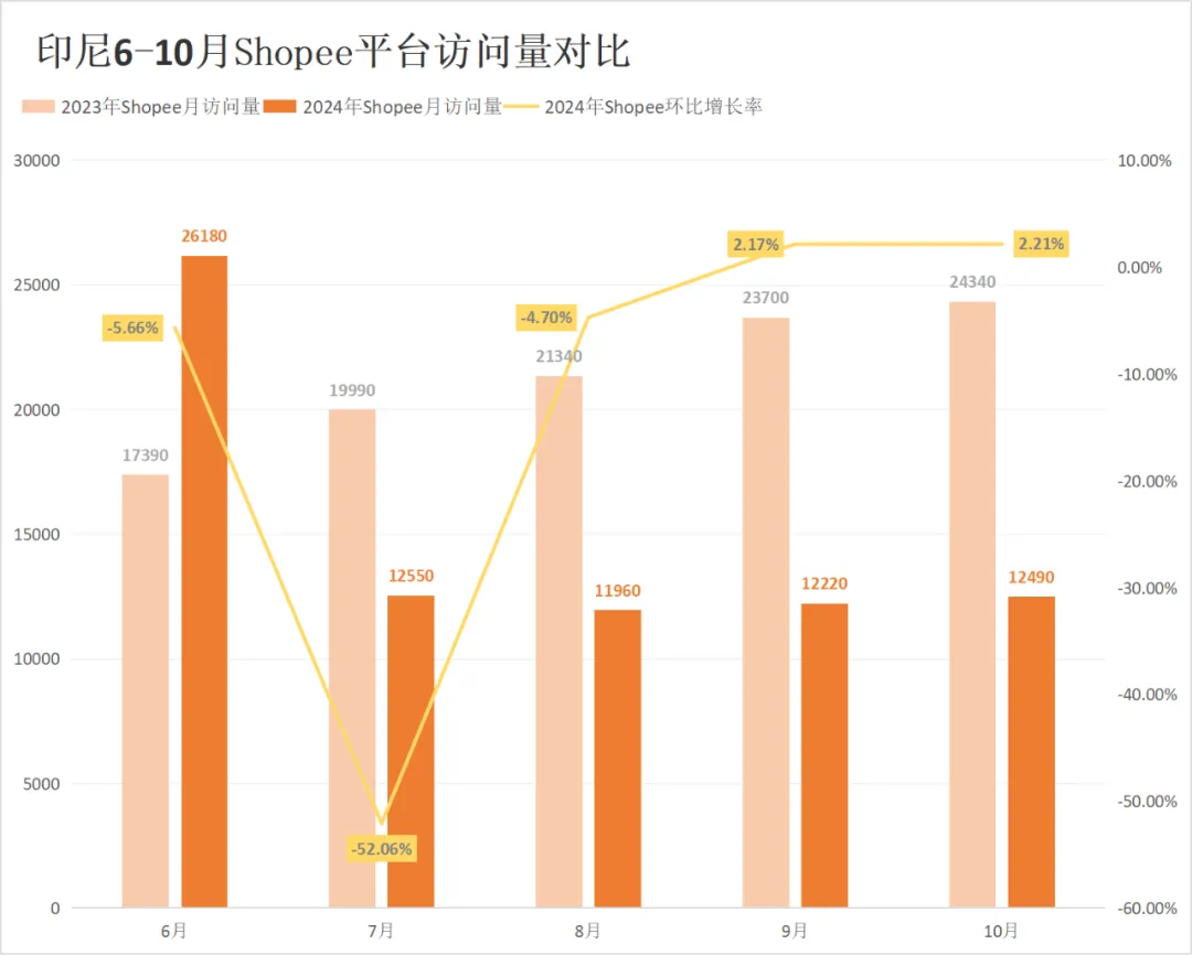 拨云见日！Shopee、Lazada多站点流量终于升温！10月东南亚电商平台最新数据出炉~