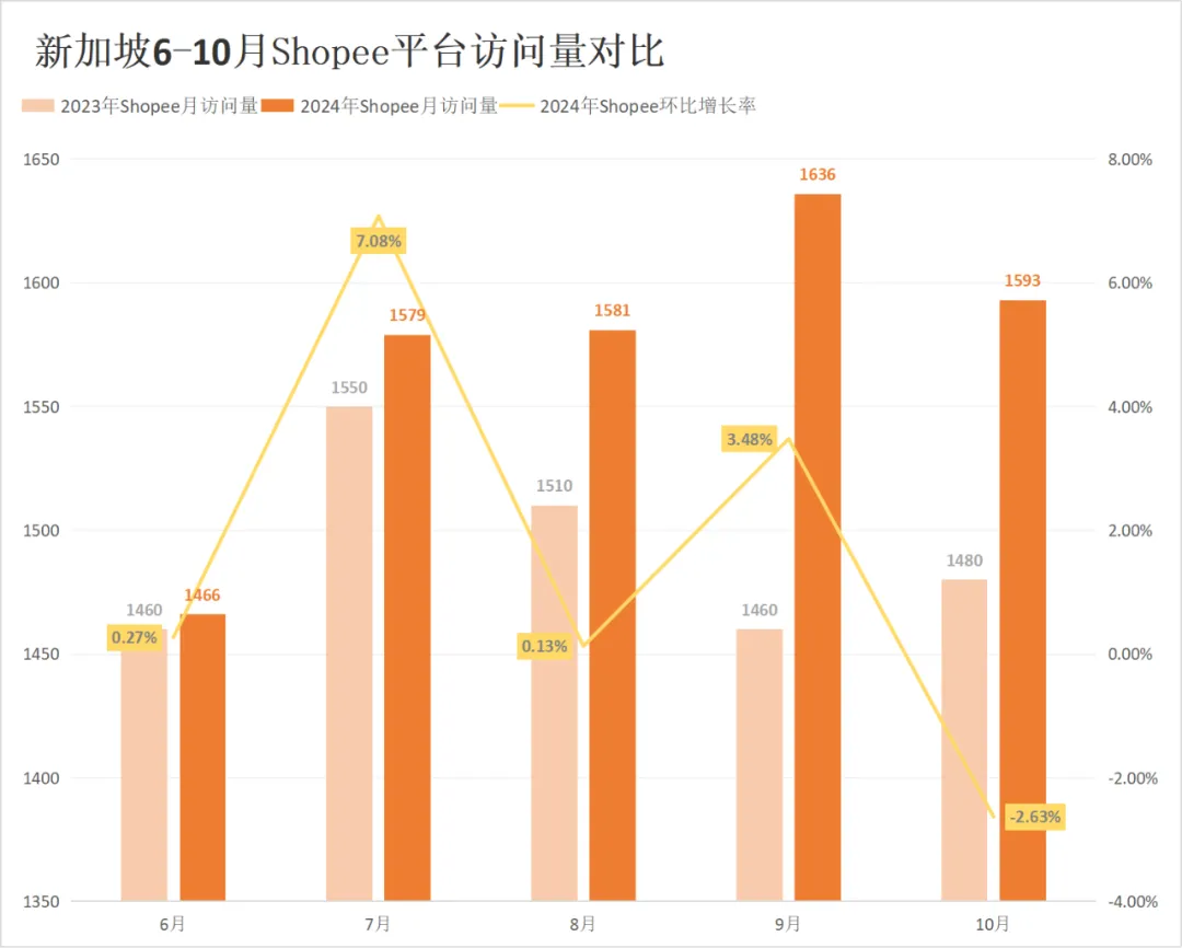 拨云见日！Shopee、Lazada多站点流量终于升温！10月东南亚电商平台最新数据出炉~