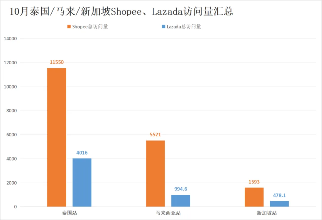 拨云见日！Shopee、Lazada多站点流量终于升温！10月东南亚电商平台最新数据出炉~