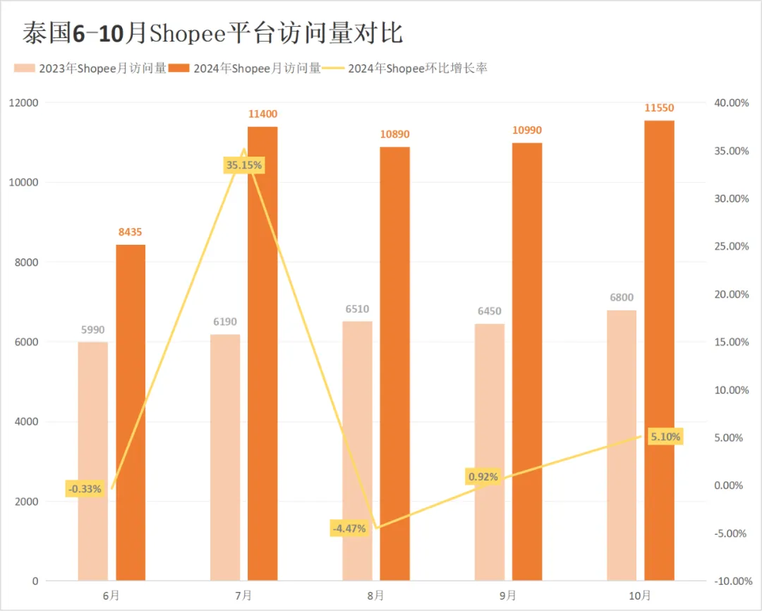 拨云见日！Shopee、Lazada多站点流量终于升温！10月东南亚电商平台最新数据出炉~