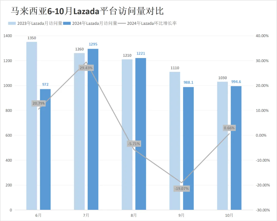 拨云见日！Shopee、Lazada多站点流量终于升温！10月东南亚电商平台最新数据出炉~