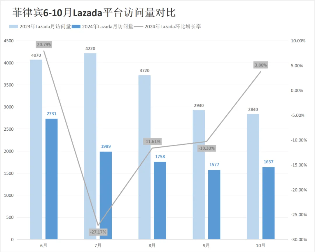 拨云见日！Shopee、Lazada多站点流量终于升温！10月东南亚电商平台最新数据出炉~