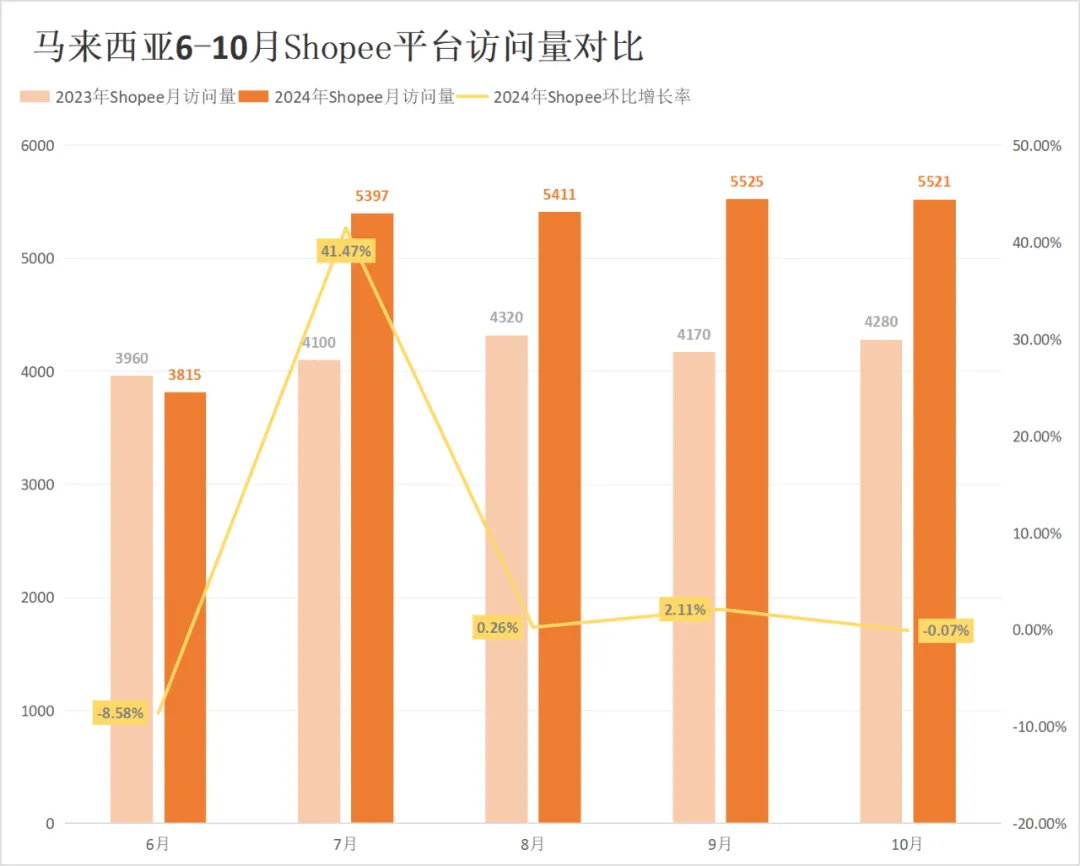 拨云见日！Shopee、Lazada多站点流量终于升温！10月东南亚电商平台最新数据出炉~