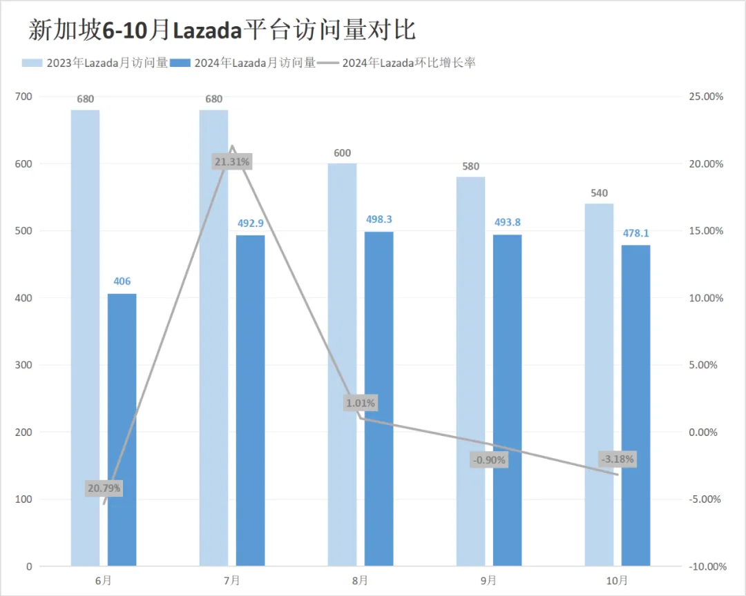 拨云见日！Shopee、Lazada多站点流量终于升温！10月东南亚电商平台最新数据出炉~