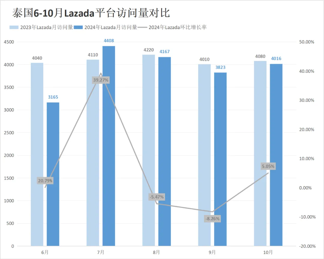 拨云见日！Shopee、Lazada多站点流量终于升温！10月东南亚电商平台最新数据出炉~