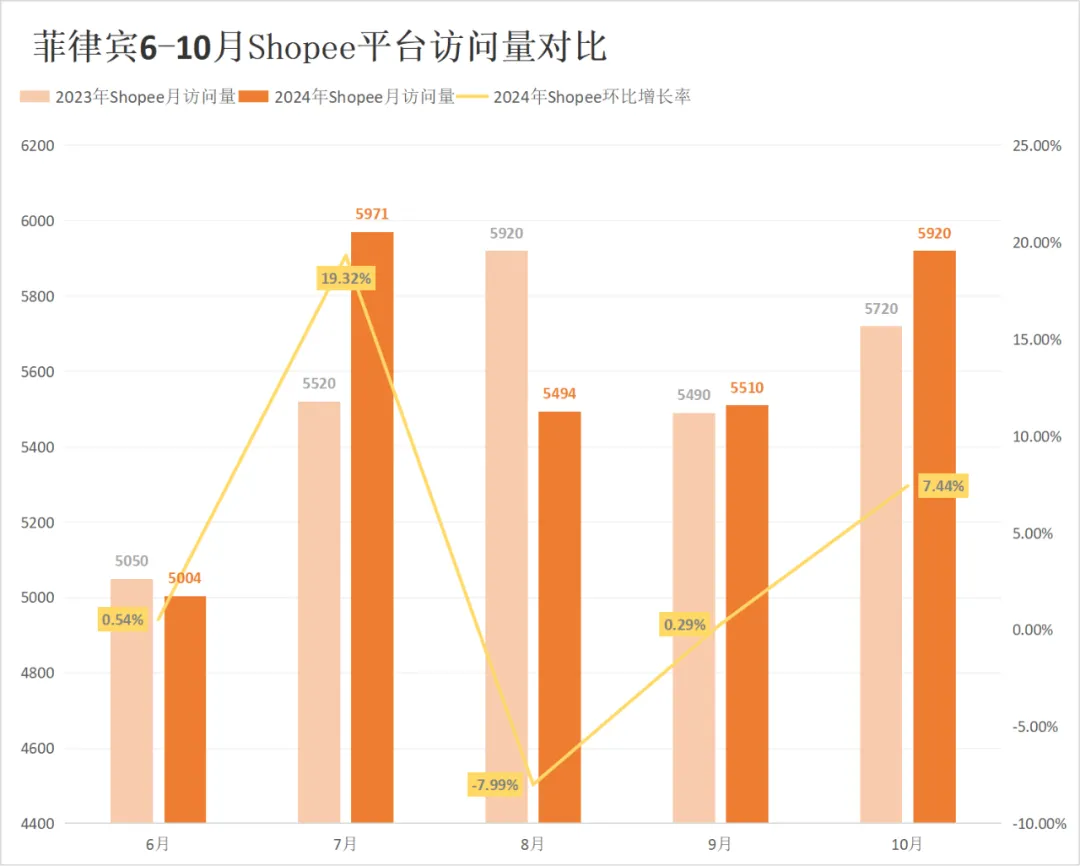 拨云见日！Shopee、Lazada多站点流量终于升温！10月东南亚电商平台最新数据出炉~