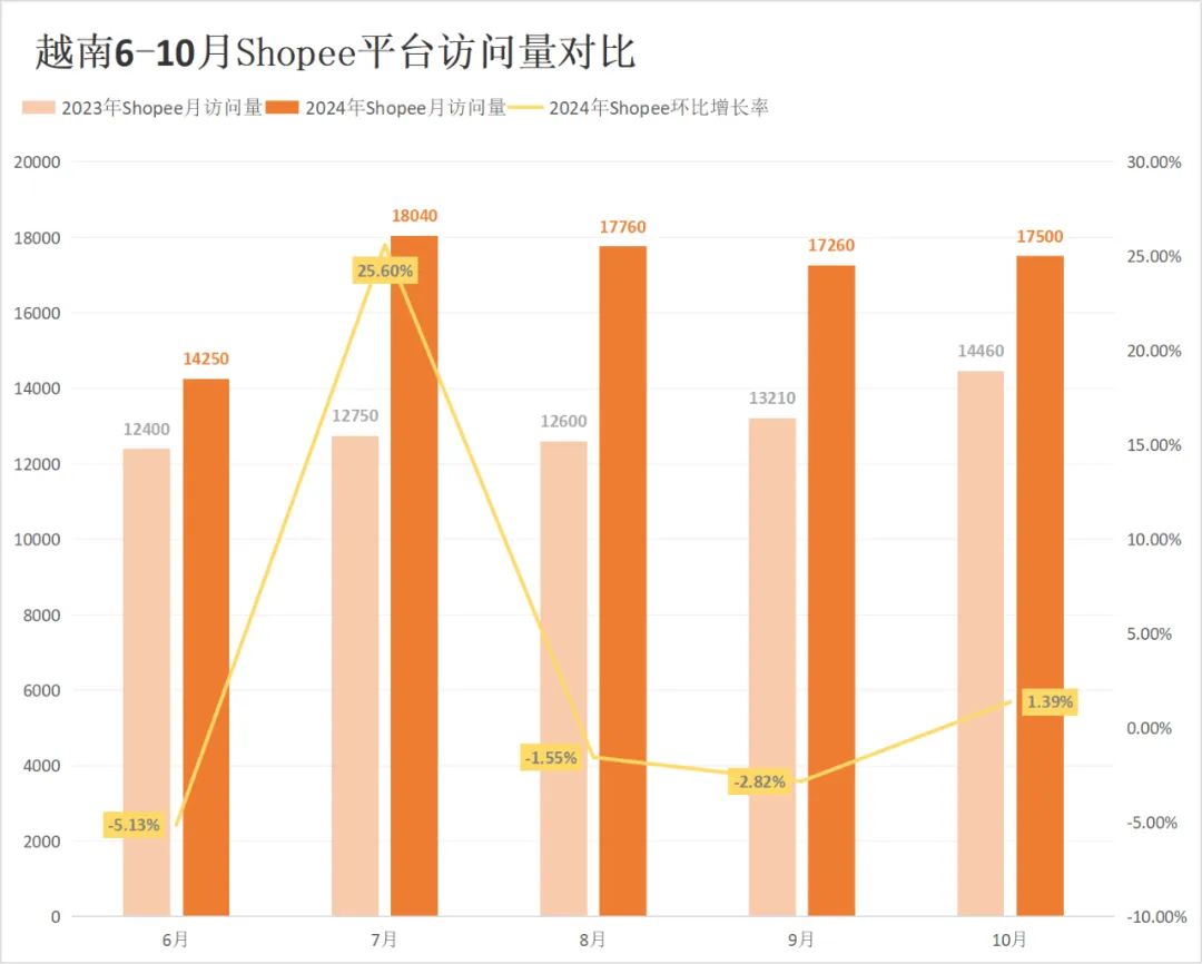 拨云见日！Shopee、Lazada多站点流量终于升温！10月东南亚电商平台最新数据出炉~