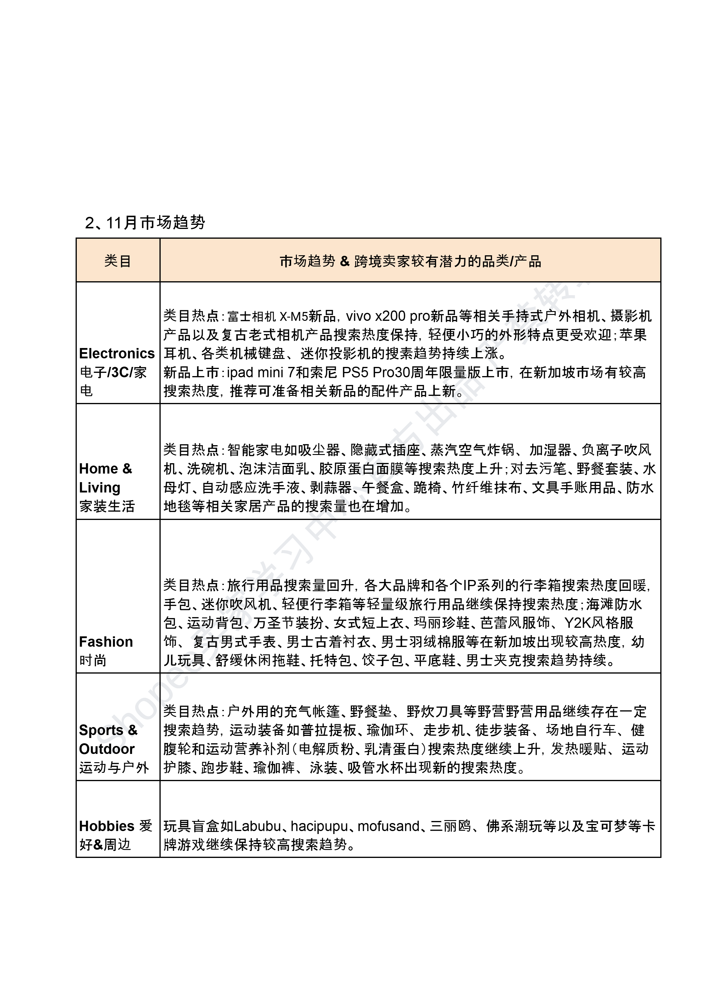 【Shopee市场周报】虾皮新加坡站2024年11月第1周市场周报