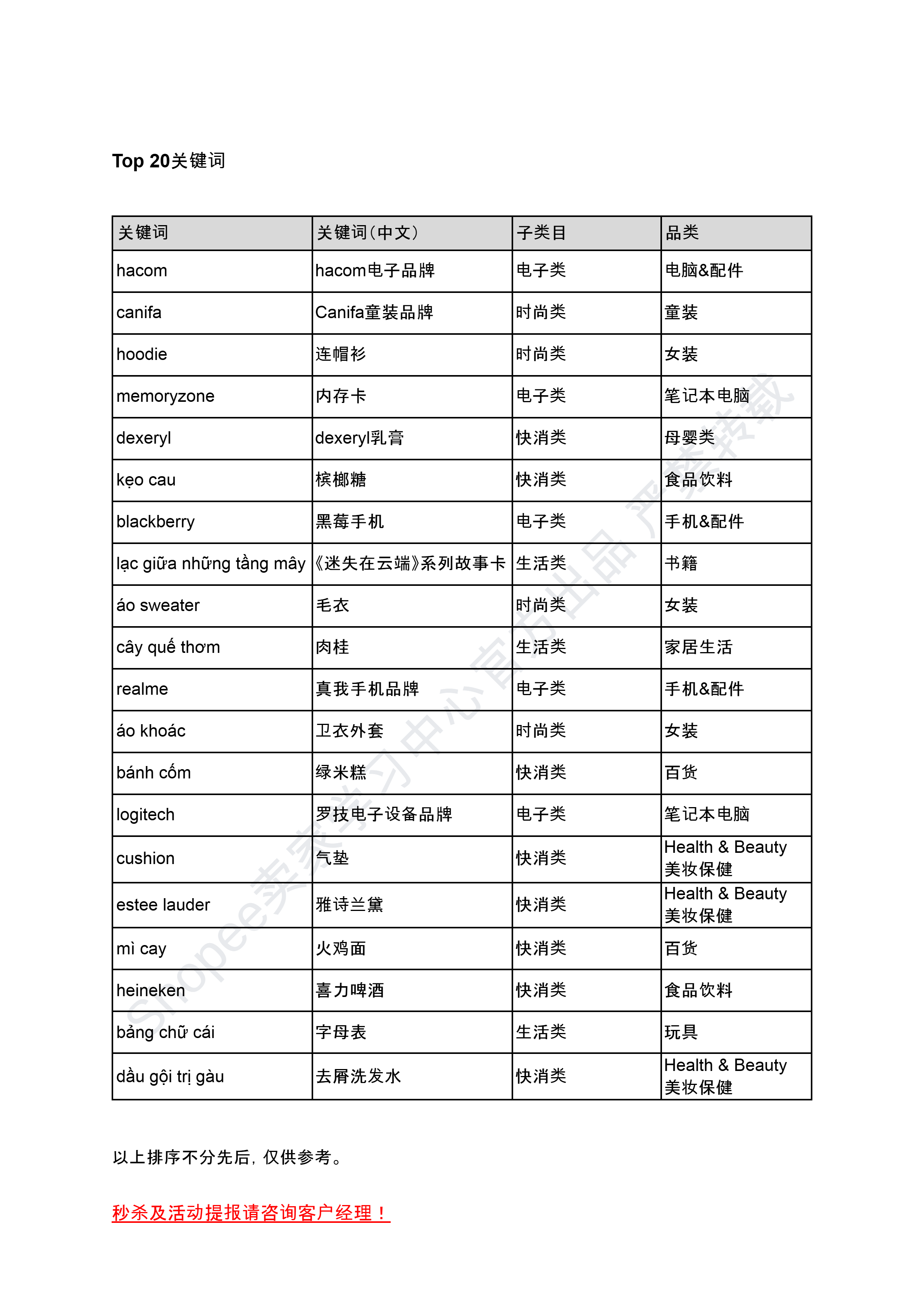 【Shopee市场周报】虾皮越南站2024年11月第2周市场周报