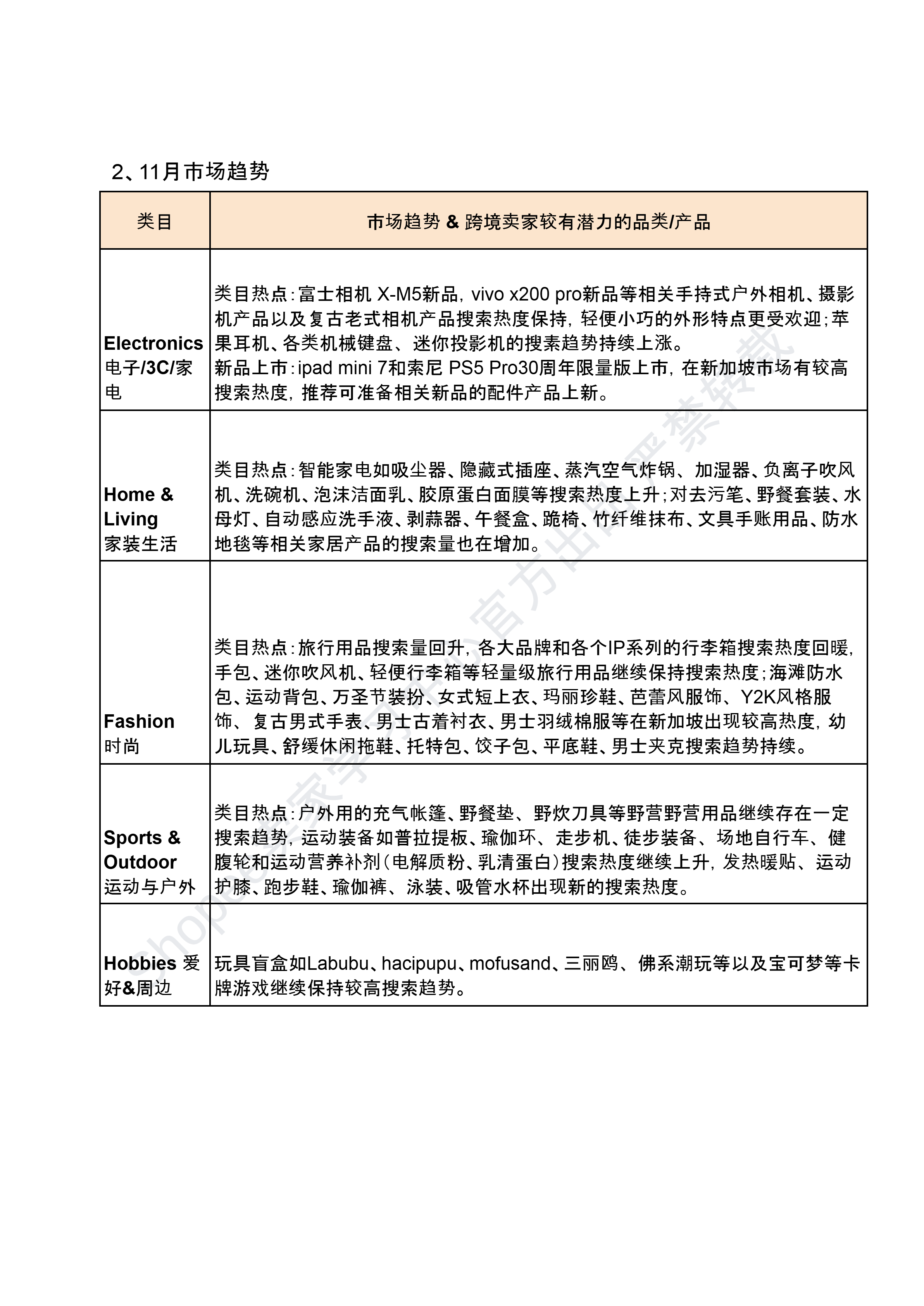 【Shopee市场周报】虾皮新加坡站2024年11月第2周市场周报