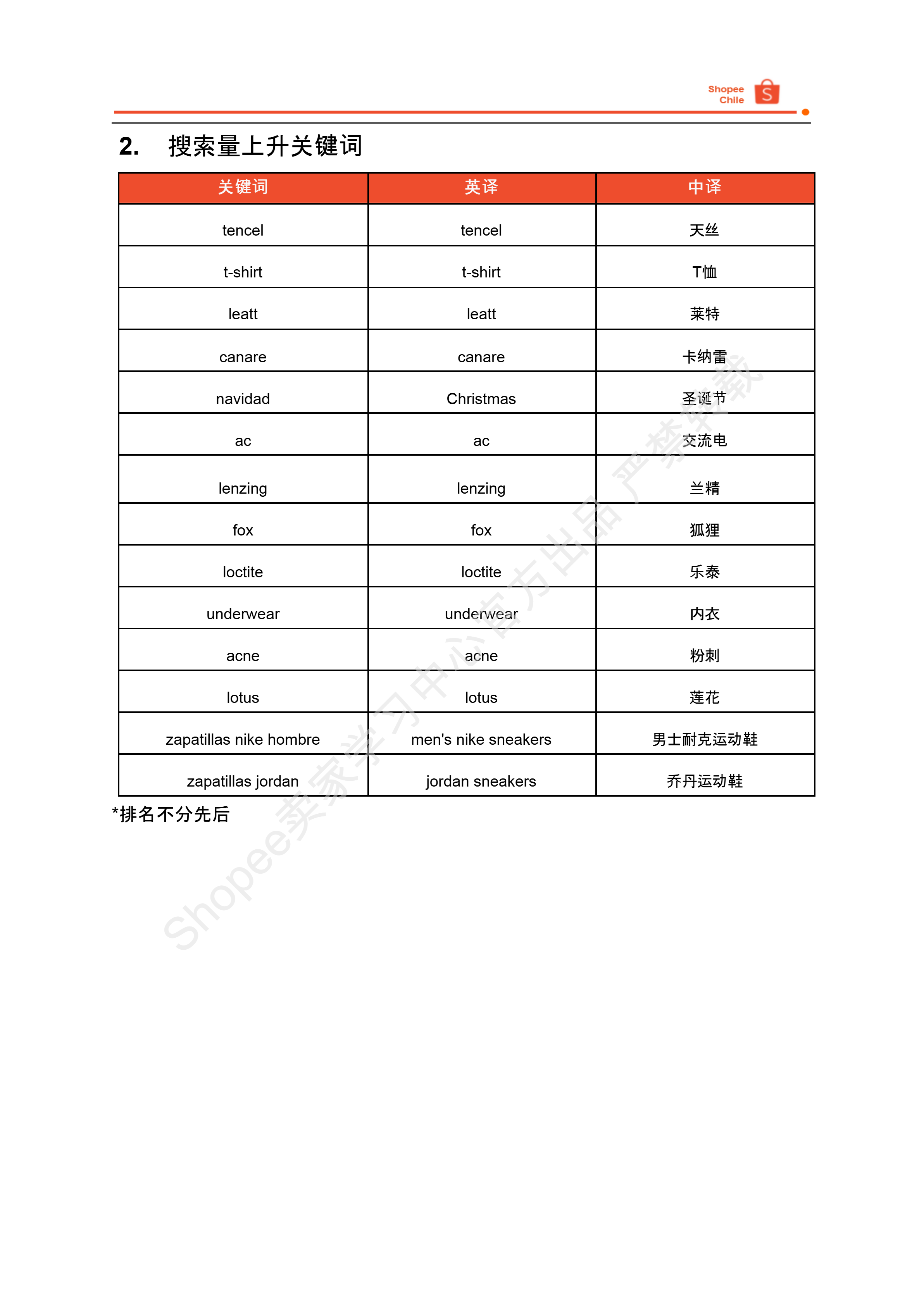 【Shopee市场周报】虾皮智利站2024年11月第2周市场周报