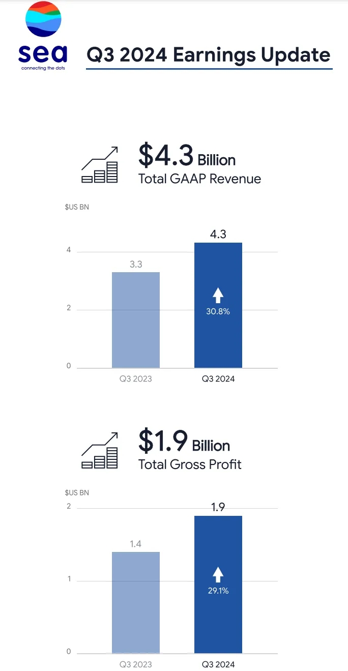 Sea Q3财报出炉：Shopee再挑大梁增长42.6%！