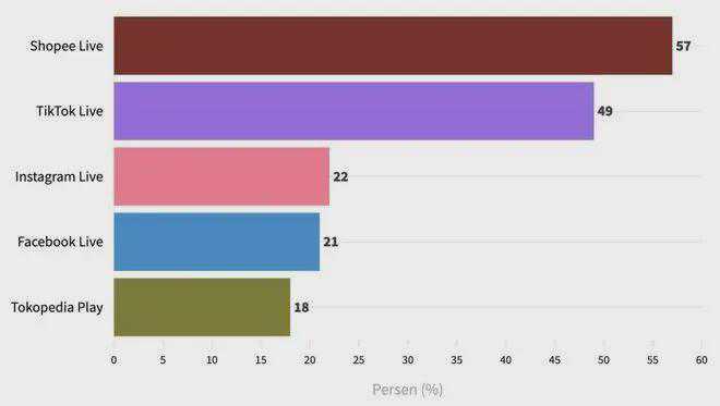 TikTok Shop猛攻下，Shopee直播仍主宰东南亚市场