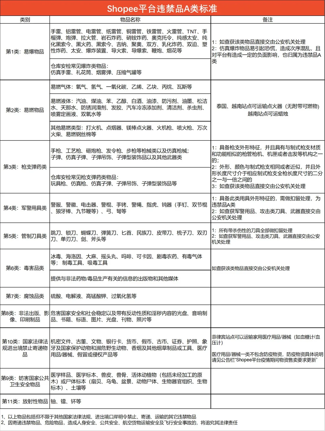 无证销售遭查！TikTok Shop卖家仓库被端；泰国严查Lazada等平台劣质品进口；Shopee强化违禁品管理