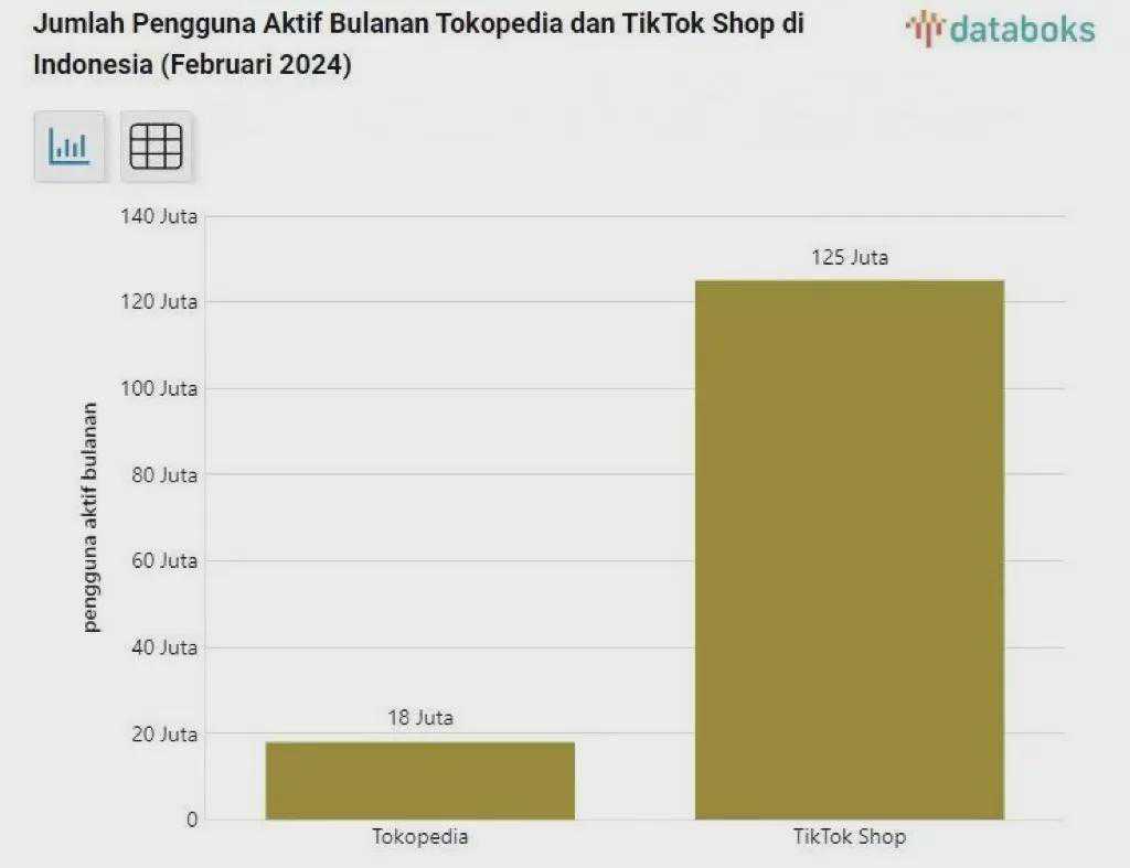 Tokopeida“史诗级”更新，TikTok Shop逐步瓦解印尼“防线”？