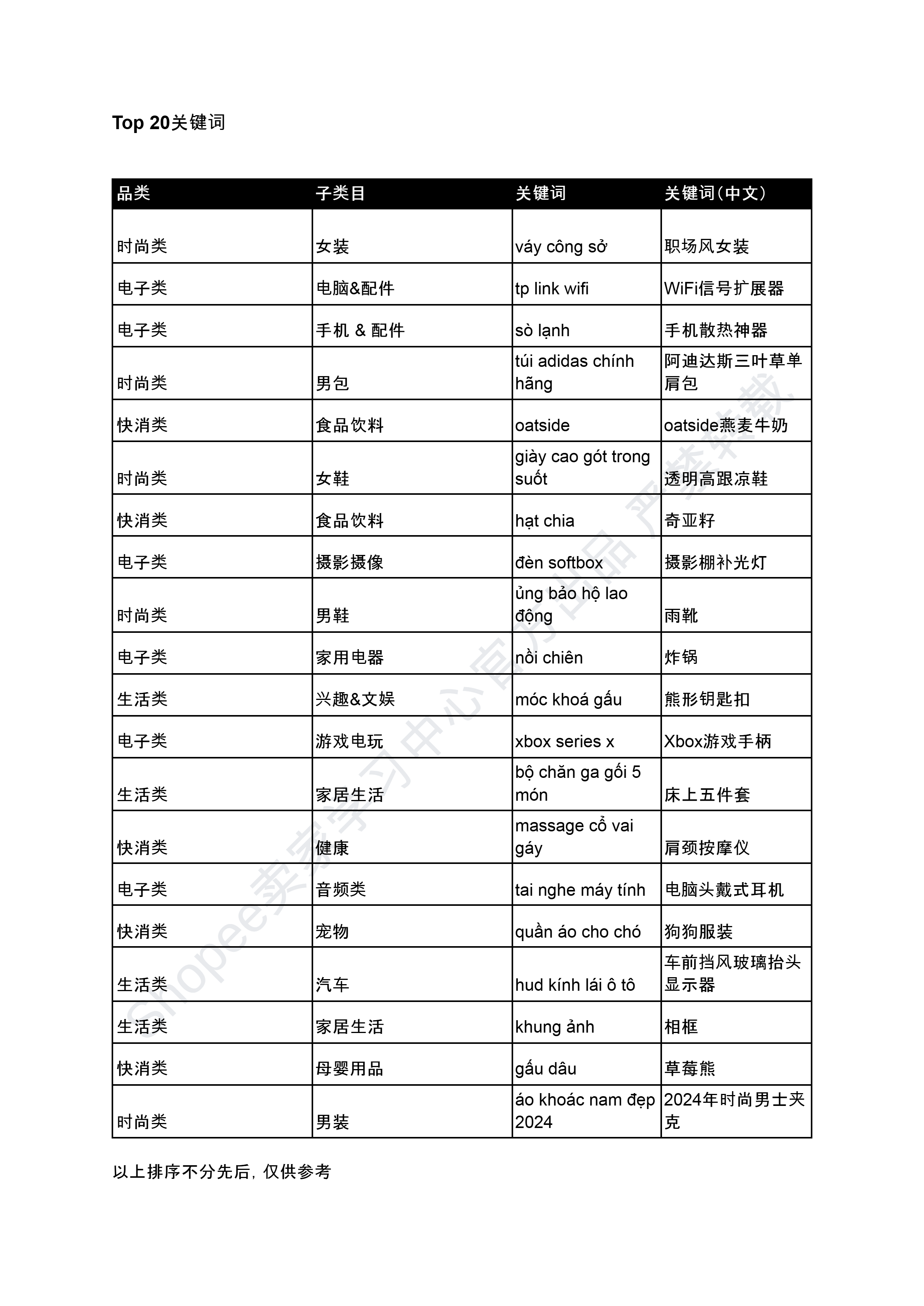 【Shopee市场周报】虾皮越南站2024年11月第4周市场周报