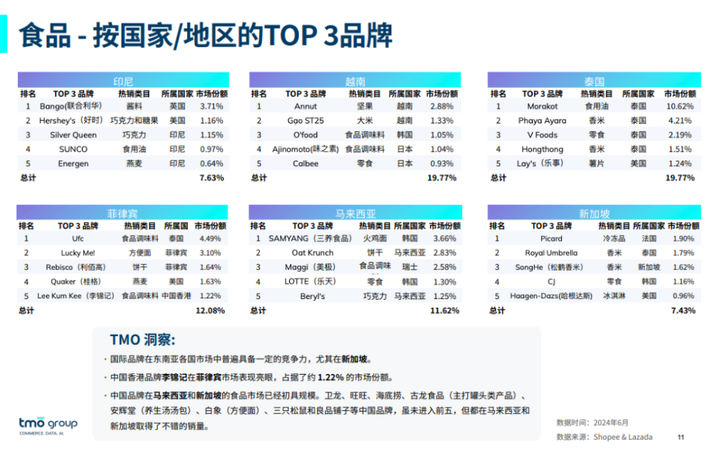 食品饮料出海东南亚电商，有哪些热销爆品？（附免费报告）