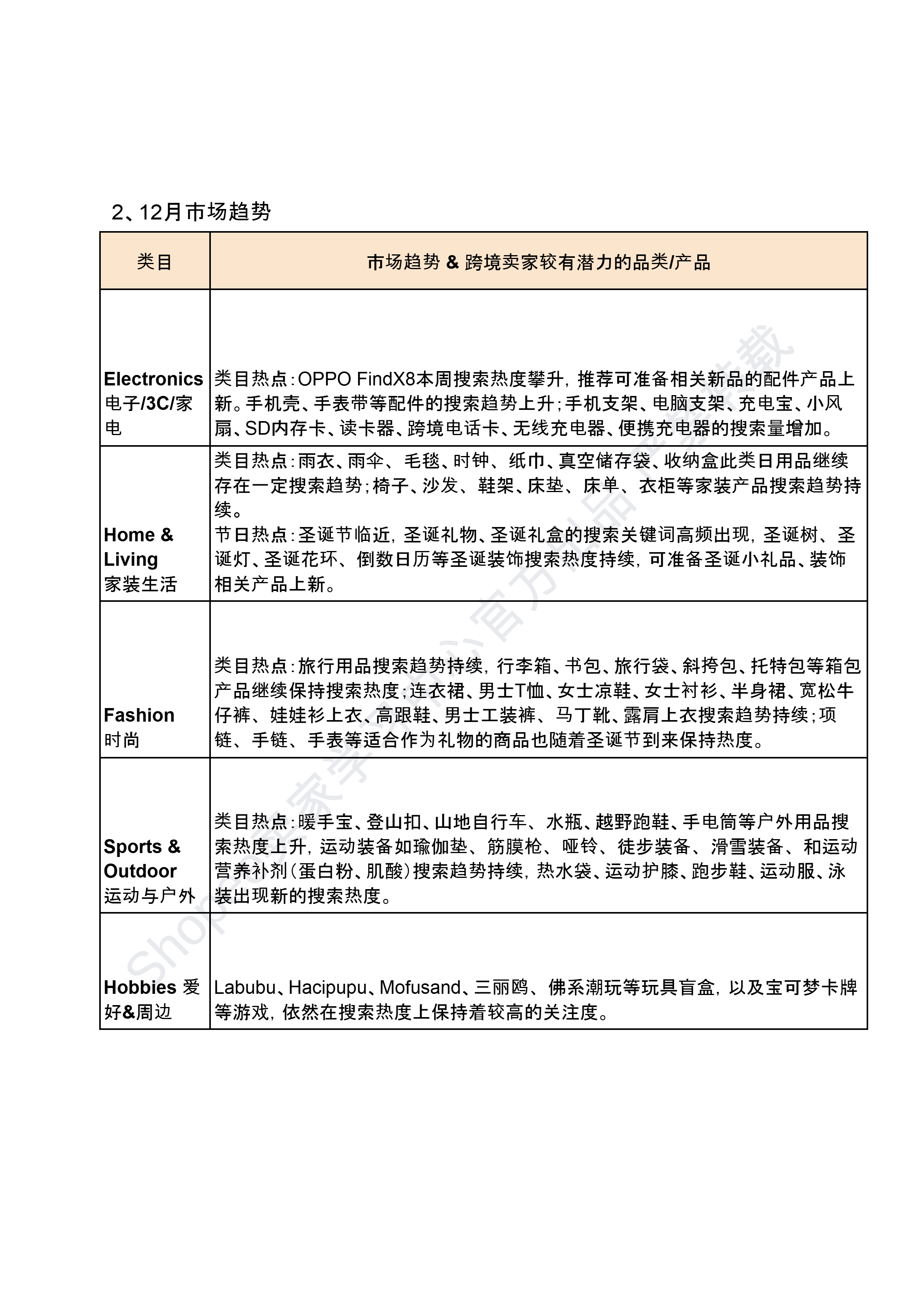 【Shopee市场周报】虾皮新加坡站2024年12月第1周市场周报