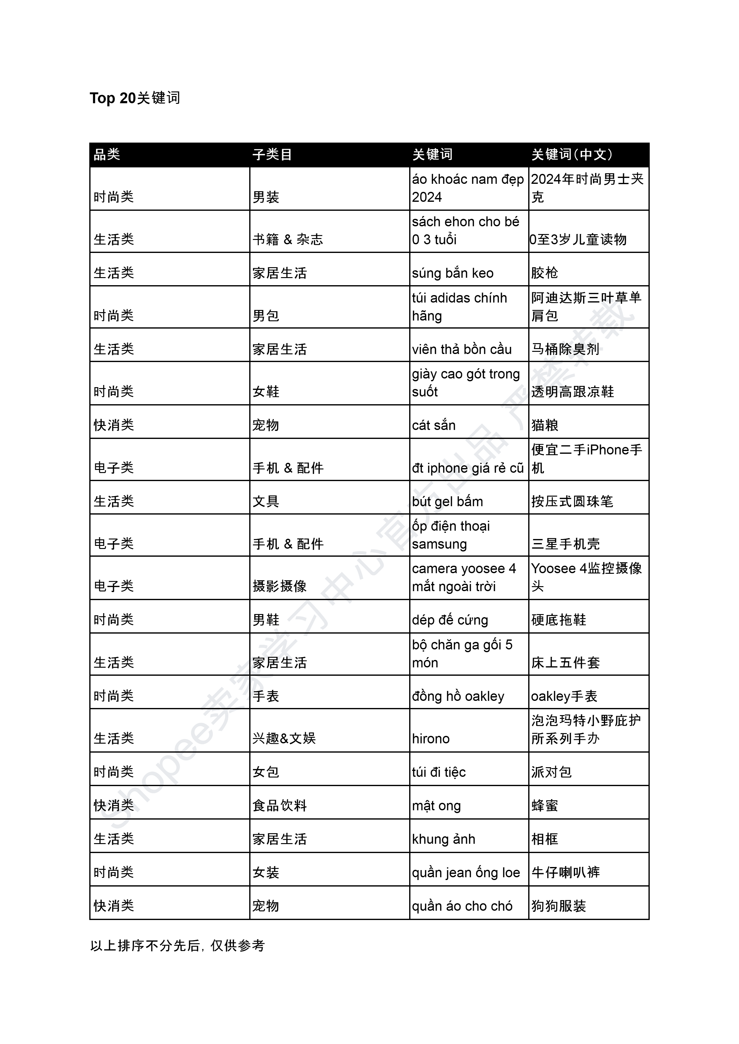 【Shopee市场周报】虾皮越南站2024年12月第1周市场周报