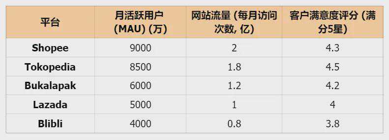 Tokopedia流量吊打！“一盘货”通吃印尼，卖家将迎翻倍增长机会！