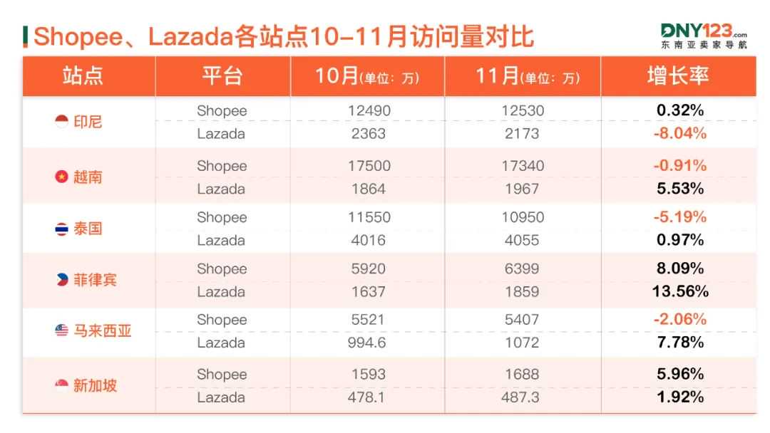 流量腰斩！两大巨头印尼访问较去年暴跌近50%！11月东南亚电商平台最新数据出炉~