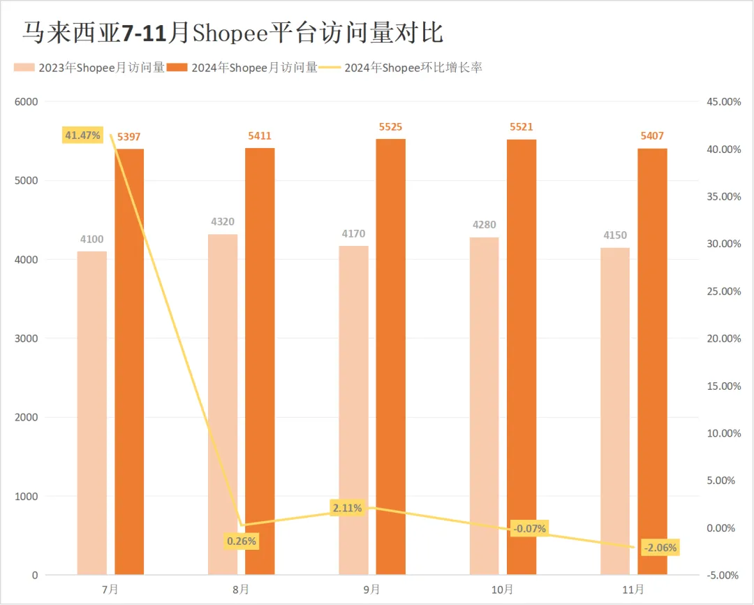 流量腰斩！两大巨头印尼访问较去年暴跌近50%！11月东南亚电商平台最新数据出炉~