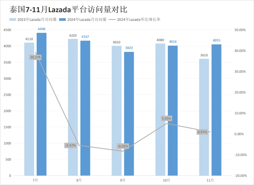 流量腰斩！两大巨头印尼访问较去年暴跌近50%！11月东南亚电商平台最新数据出炉~