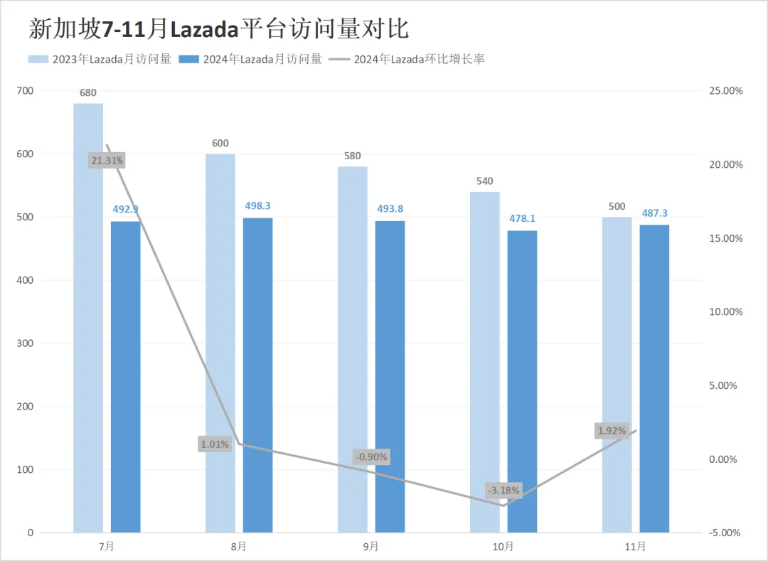 流量腰斩！两大巨头印尼访问较去年暴跌近50%！11月东南亚电商平台最新数据出炉~