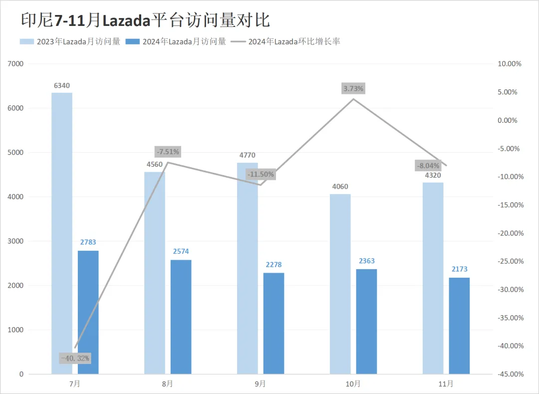 流量腰斩！两大巨头印尼访问较去年暴跌近50%！11月东南亚电商平台最新数据出炉~