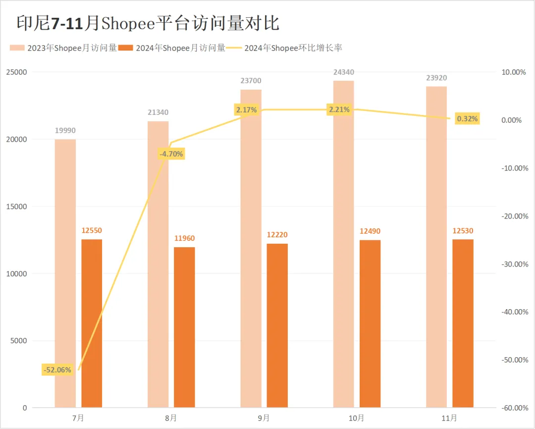 流量腰斩！两大巨头印尼访问较去年暴跌近50%！11月东南亚电商平台最新数据出炉~