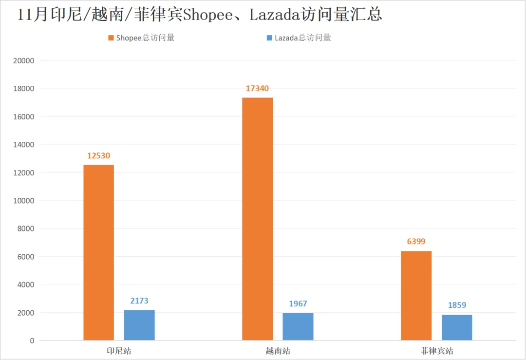 流量腰斩！两大巨头印尼访问较去年暴跌近50%！11月东南亚电商平台最新数据出炉~