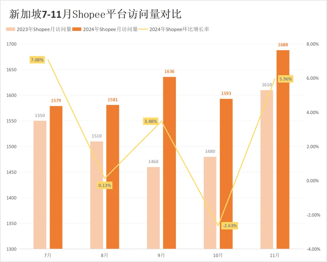 流量腰斩！两大巨头印尼访问较去年暴跌近50%！11月东南亚电商平台最新数据出炉~