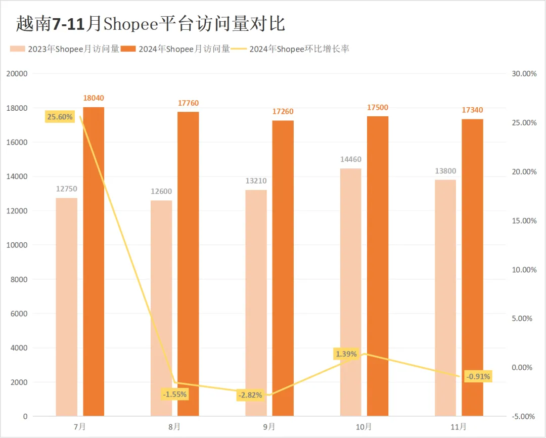 流量腰斩！两大巨头印尼访问较去年暴跌近50%！11月东南亚电商平台最新数据出炉~