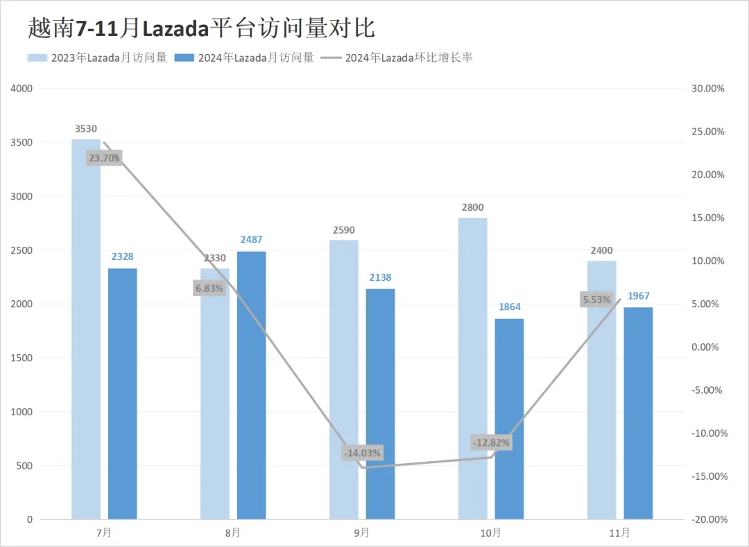 流量腰斩！两大巨头印尼访问较去年暴跌近50%！11月东南亚电商平台最新数据出炉~