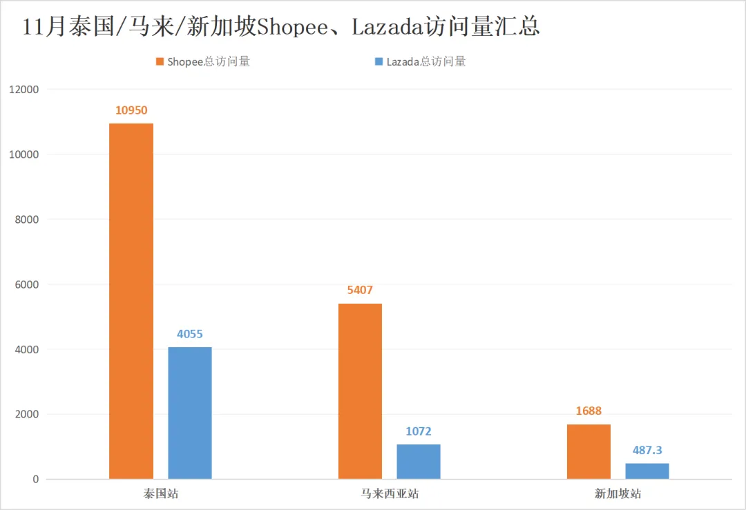 流量腰斩！两大巨头印尼访问较去年暴跌近50%！11月东南亚电商平台最新数据出炉~